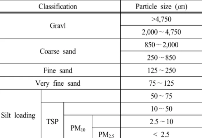 Fig.  2.  SDR  on  highway  according  to  dry  days.