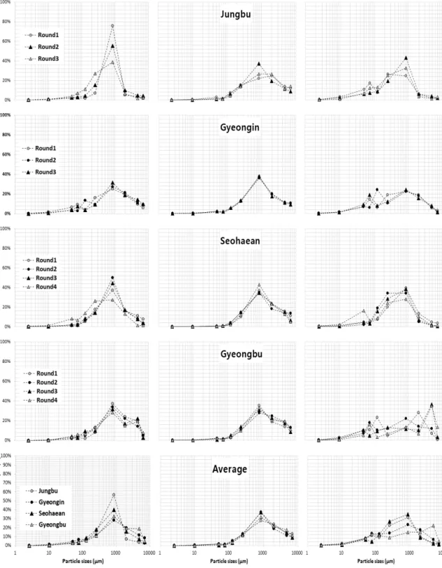 Fig.  3.  Proportion  of  each  particle  size.  “Before”  means  sediment  before  road  sweeping,  “collected”  means  collected  sediment  by  road  sweeper,  and  “after”  means  sediment  after  road  sweeping.
