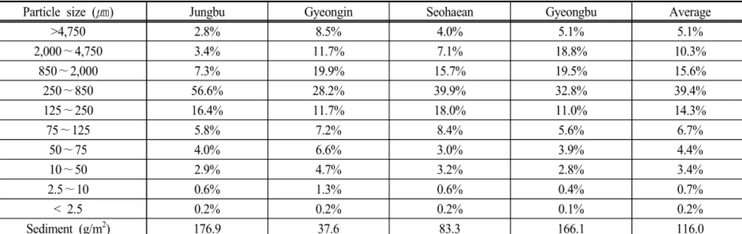 Table  6.  The  ratio  of  particle  size  of  sediment  on  road  after  road  sweeping