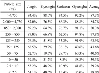 Table  7.  Removal  efficiency  by  particle  size