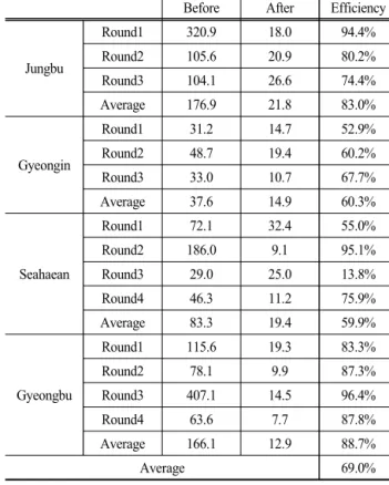 Table  9. Relationship  between  SDR  before  road  sweeping  and  its  removal  efficiency.