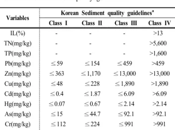 Table  1.  Korean  sediment  quality  guidelines