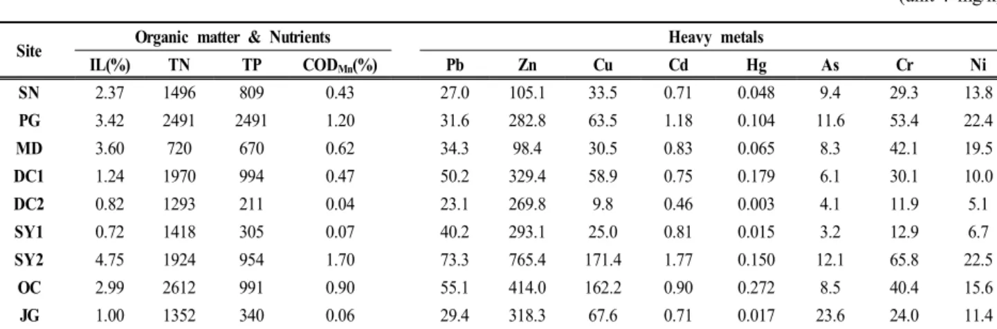 Table  2.  Organic  matter,  nutrients,  and  heavy  metal  concentrations  in  surface  sediments  collected  from  rivers  in  the  target  area.