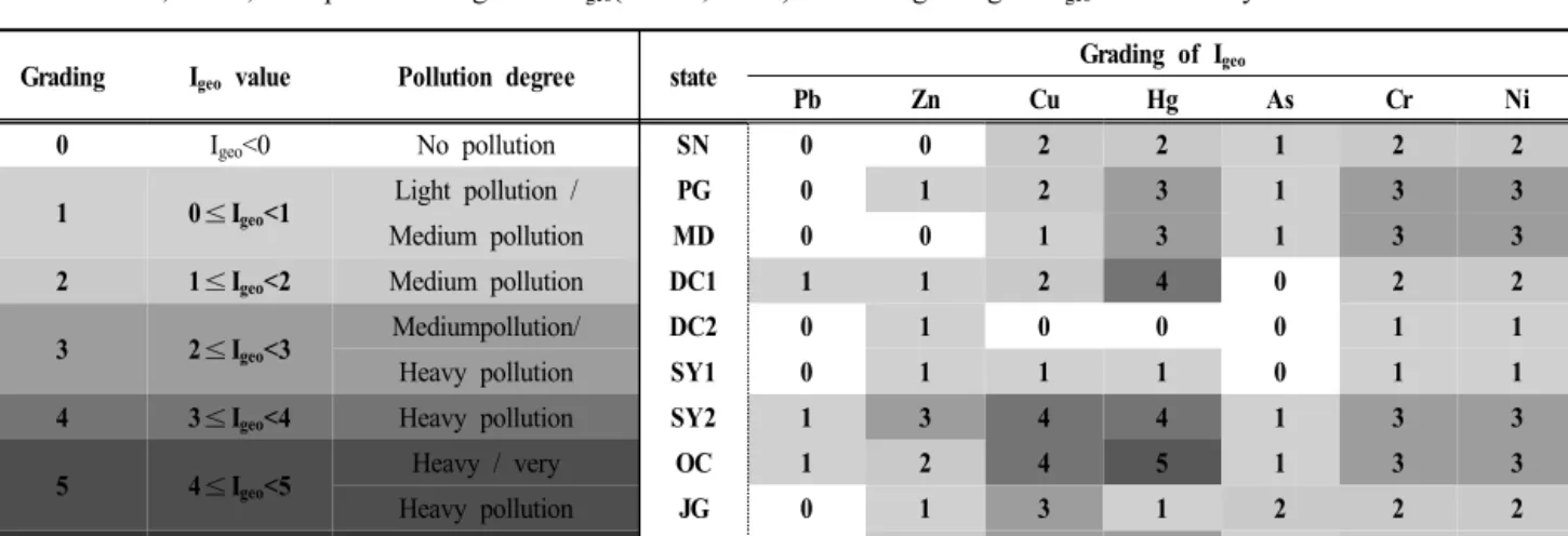 Table  4.  Level,  value,  and  pollution  degree  of  I geo (Muller,  1979)  and  the  grading  of  I geo  in  the  study  area