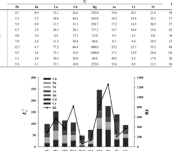 Table  5.  Statistical  results  for  toxicity  response  factors  (E r i )  and  potential  ecological  risk  index  (RI)  values  for  heavy  metals  in  sediments  from  the  rivers  in  Busan,  Korea.