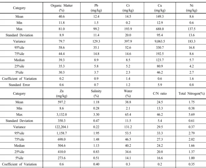 Table  1.  Results  of  the  statistical  analysis  of  livestock  manure  compost.