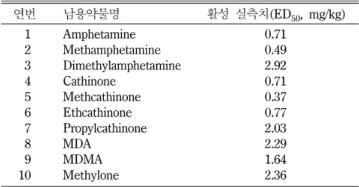 Fig. 2 − QSAR 모델(RatDOSE) 확립에 사용된 남용약물 구조.