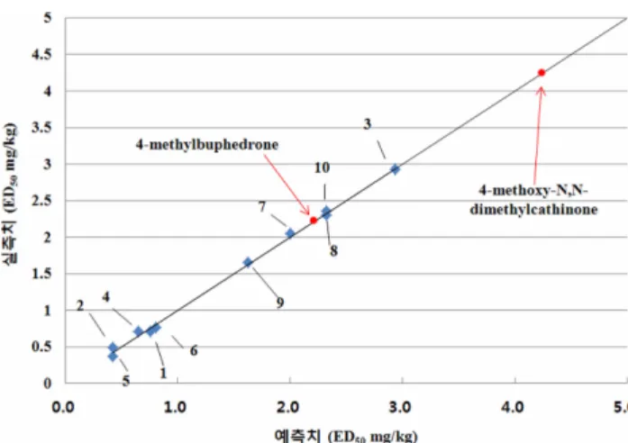 Fig. 7 − QSAR 모델식(RecDOSE)에 의한 시험약물의 활성 예측.