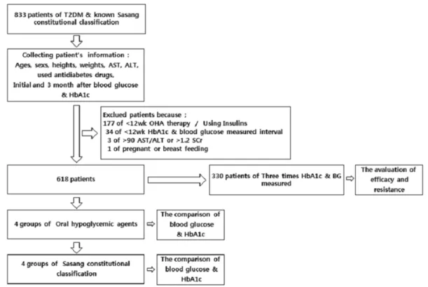 Fig. 1 − The process of study.