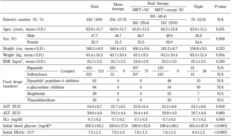 Table III − Characteristics of the study patient's groups by sasang constitutional classification