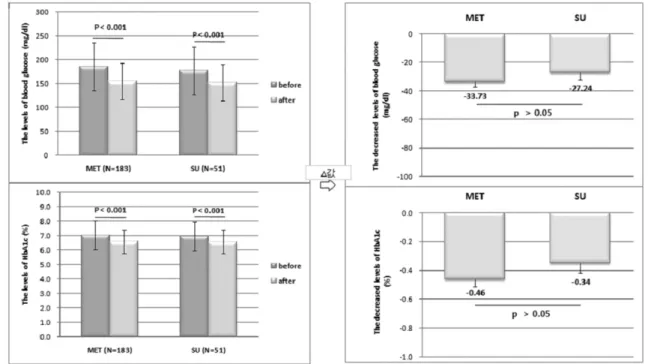 Fig. 3 − The comparison of efficacy between combination of two single drugs (MET+SU) and complex formulation (MET+SU).