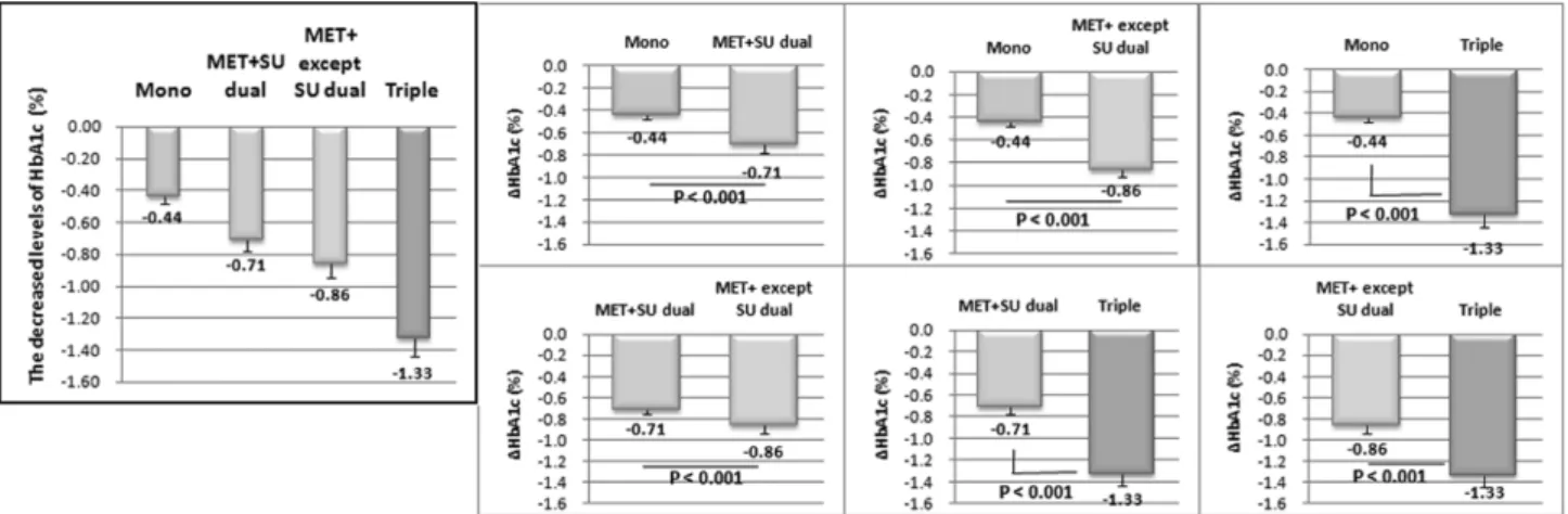 Fig. 5 − The decreased levels of HbA1c variation by Oral hypoglycemic agents therapy and Sasang constitutional medicine classification.