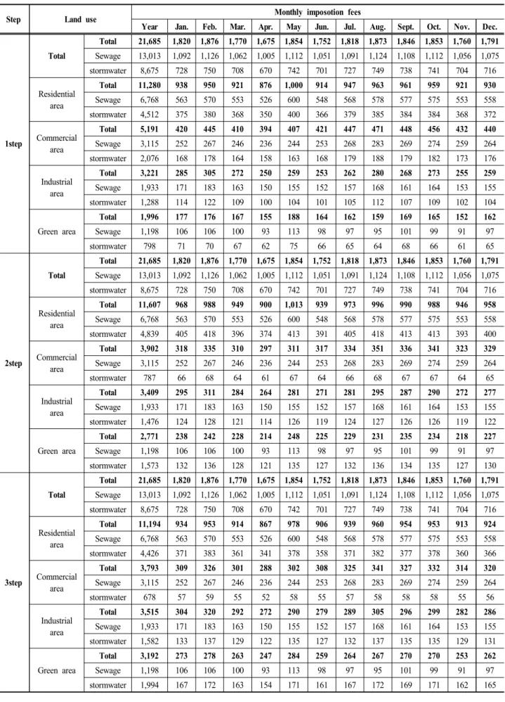 Table  6.  Results  of  calculation  of  sewage  fees  and  stormwater  utility  fee  according  to  steps  1-3