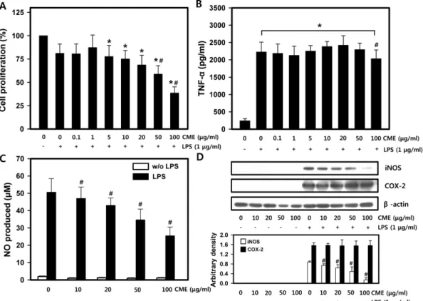 Fig. 3 − Effect of C. militaris on RAW 264.7 cell functions. A. RAW 264.7 cells were treated with various concentrations of CME and the proliferation was measured by MTT assay (n=4)