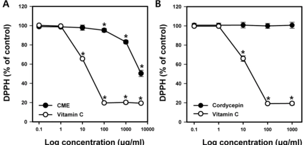 Fig. 5 − The free radical scavenging activity of C. militaris. DPPH radical scavenging activity by CME (A) and cordycepin (B) was determined.