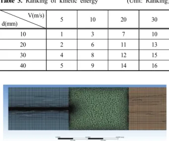 Table  3. Ranking  of  kinetic  energy (Unit:  Ranking)