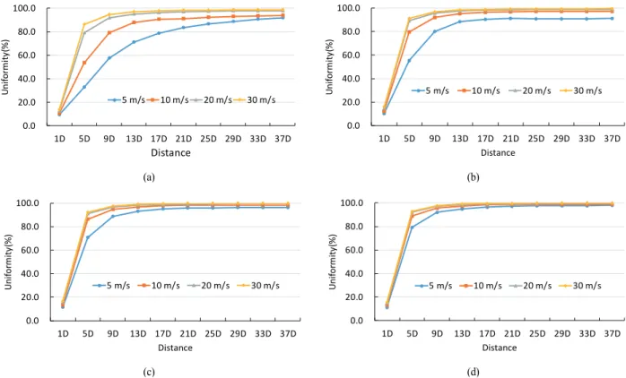 Fig.  6.  Mixing  degree  depending  on  fluctuation  of  ground  velocity  in  the  pipe.