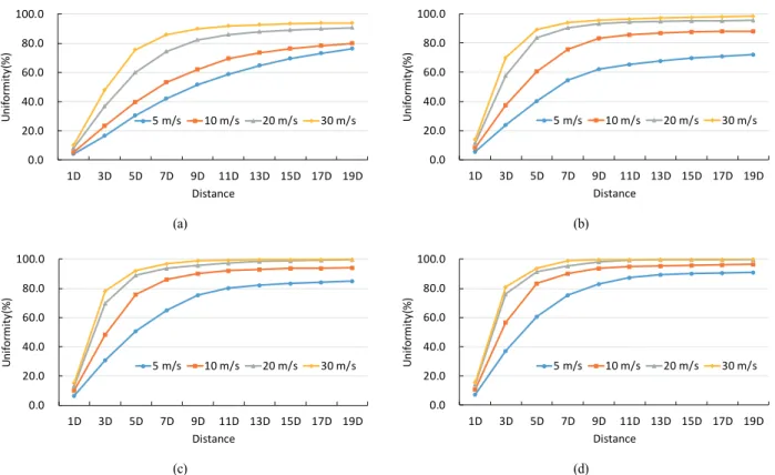 Fig.  8.  Mixing  degree  depending  on  diameter  and  velocity  of  injection  in  the  1,000  mm  pipe.((a)  :  10  mm  injection  pipe,  (b)  :  20  mm,  (c)  :  30  mm,  (d)  :  40  mm)