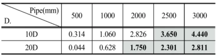Table  4.  Required  kinetic  energy  at  10D  and  20D  for  each 