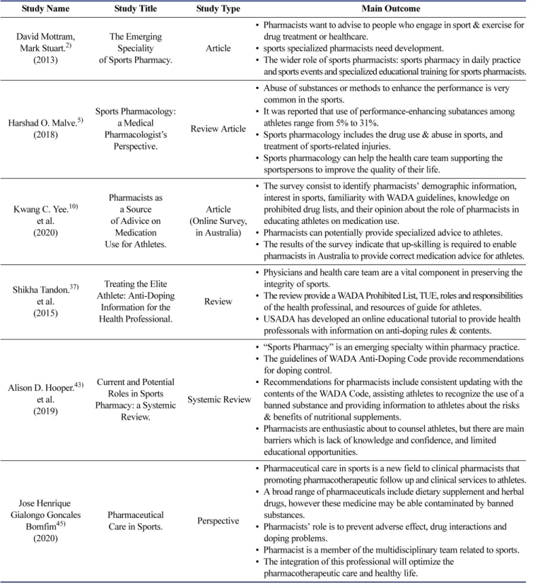 Table 2.  The summary of the main studies
