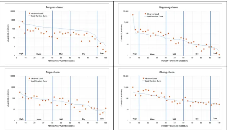 Fig  4.  Load  Duration  Curves  at  the  Tributary  Stream  in  the  Sapgyo  Watershed.
