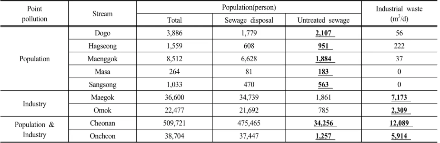 Table  7.  Target  stream  due  to  a  point  pollutant  source