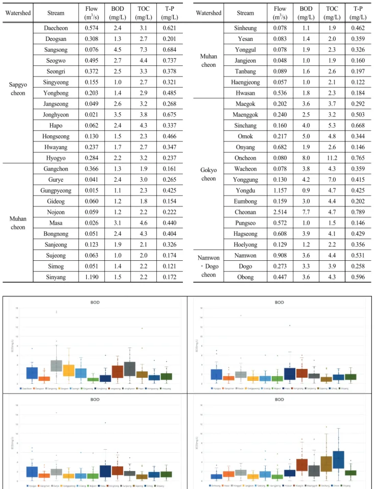 Fig  3.  Water  quality  of  the  monitoring  site  using  the  Box  Plot.