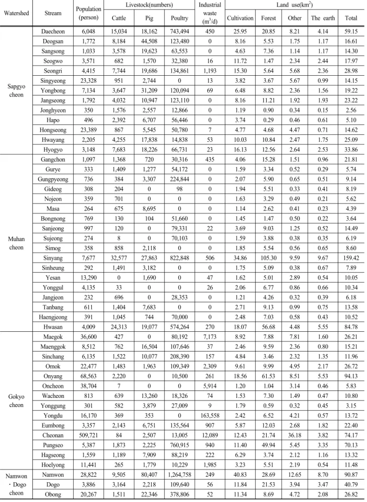 Table  3.  Pollution  sources  by  Stream