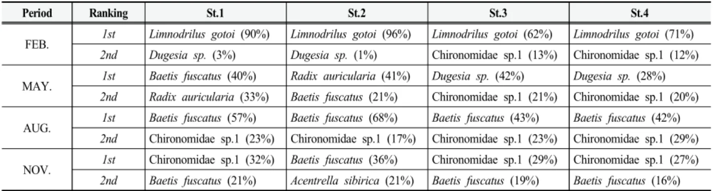 Table  9.  The  individulal  numbers  of  collected  species  in  this  study