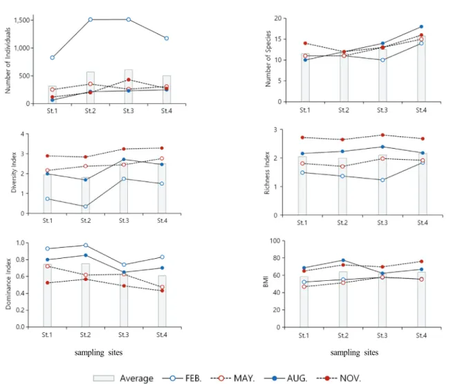 Fig.  7.  Ecological  Indices  of  the  study  sites  according  to  the  location  and  time  of  sampling.
