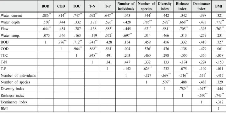 Table  11.  Pearson’s  correlation  of  water  current,  water  depth,  water  quality,  and  ecological  indices