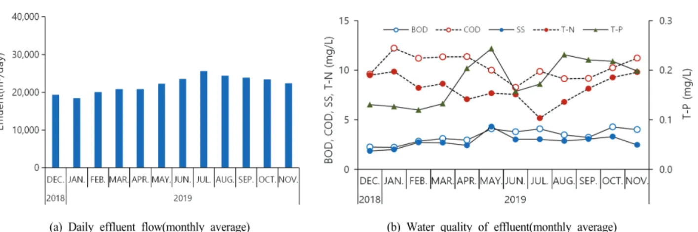 Fig.  4.  Average  daily  effluent  flow  and  its  water  quality  in  Jeonggwan  sewage  treatment  plant  (BECO,  2019)