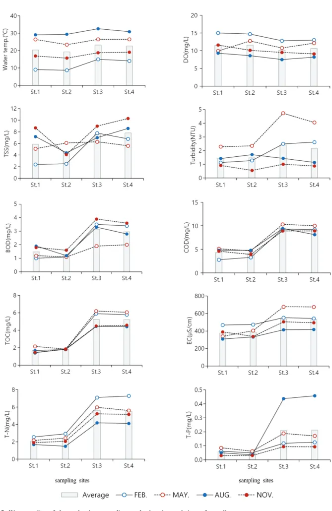 Fig.  5.  Water  quality  of  the  study  sites  according  to  the  location  and  time  of  sampling.
