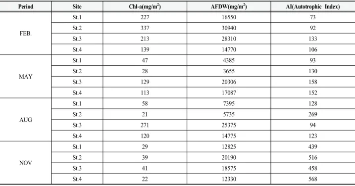 Table  4.  The  characteristics  of  the  materials  attached  to  stream  bottom  gravel  in  the  study  sites