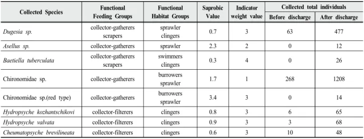 Table  7.  Important  ecological  features  of  increased  benthic  macroinvertebrates  after  treated  effluent  discharge