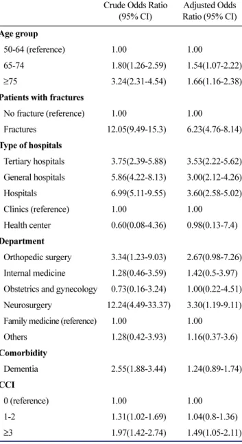 Table  4.  Factors Associated with Prescription of Bone-Forming Agents, 2018