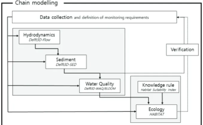 Fig.  1.  Conceptual  outline  of  the  spatial  analysis  tool  showing interactions  between  the  Delft3D  and  HABITAT  model  (modified  from  Spiteri  et  al.,  2011).