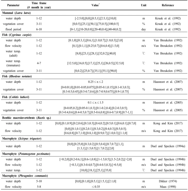 Table  2.  Habitat  suitability  index  (HSI)  for  the  mammal,  fish,  benthic  macroinvertebrate  and  macrophyte