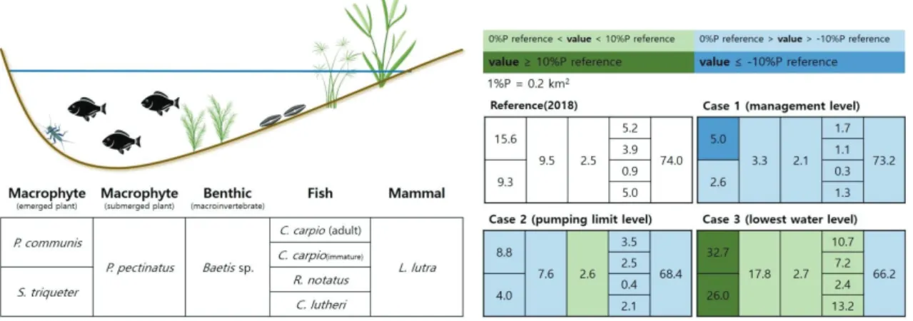 Fig.  10.  Graphic  overview  of  ecological  effects  of  level  alteration  regimes  compared  to  the  reference  scenario