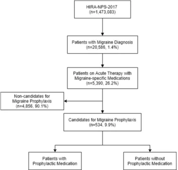 Table 2 presents the results of the multiple logistic regression analysis. Patients aged 50 years or older were less likely to use preventive drugs than those under 40 years of age (odds ratio [OR]=0.513; confidence interval  [CI]=0.302-0.862)