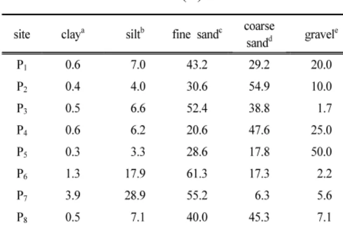 Table  1.  Relative  distributions  (%)  of  sediment  size