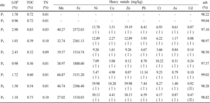 Table  2.  Spatial  distribution  of  organic  matter  and  heavy  metals  in  the  surface  sediments  of  nine  sites 