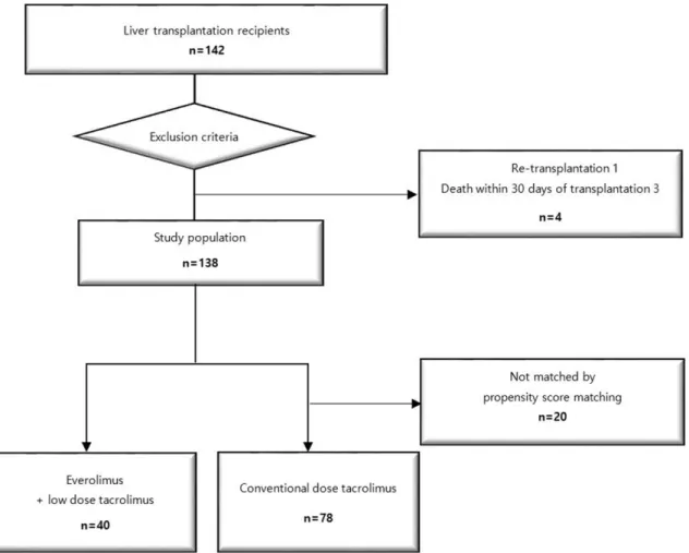 Fig. 1.  Flow chart of study population selection