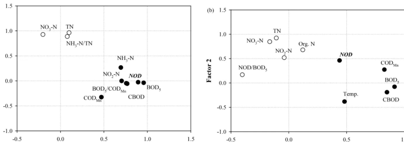 Fig.  8.  The  relationship  between  NOD  and  water  quality  parameters.  (a)  STP,  (b)  Others.