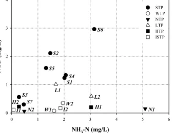 Fig.  9.  Comparison  of  NH 3 -N  and  NOD  concentration  in  the  effluent  of  each  of  the  other  pollution  sources.