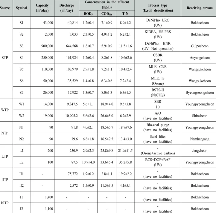 Table  1.  Operating  statuses  of  the  sewage  and  wastewater  treatment  plants  investigated  in  this  study