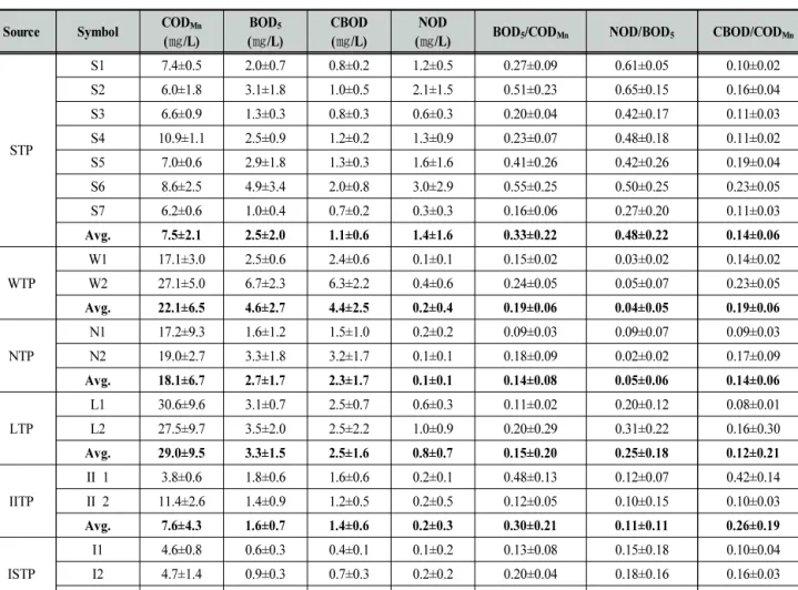 Table  2.  Concentration  of  organic  matter  and  NOD  in  the  effluent  of  each  of  the  other  pollution  sources