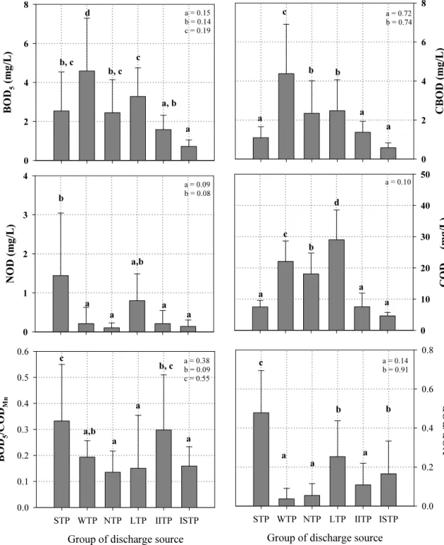 Fig.  1.  Comparison  of  organic  matter  and  NOD  concentration  in  the  effluent  of  each  of  the  other  pollution  sources.