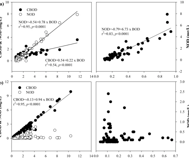 Fig.  3.  The  correlation  between  BOD  and  CBOD,  NOD  in  the  effluent  of  each  of  the  other  pollution  sources
