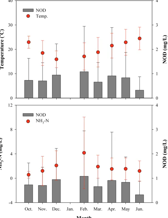 Fig.  4.  Monthly  variation  of  water  temperature,  NH 3 -N  and  NOD  in  the  effluent  of  pollution  sources.